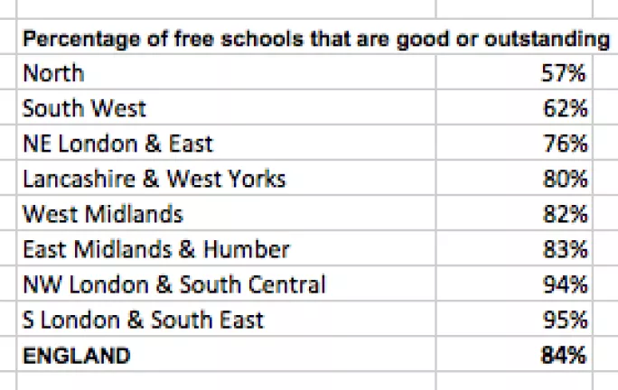 Free schools good or outstanding