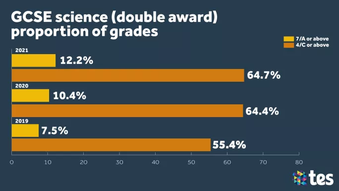 GCSE Results Day 2021 double award