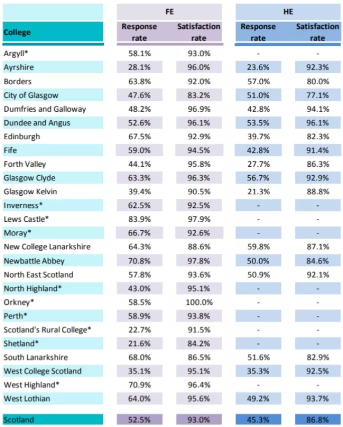 Scottish college satisfaction rate by college