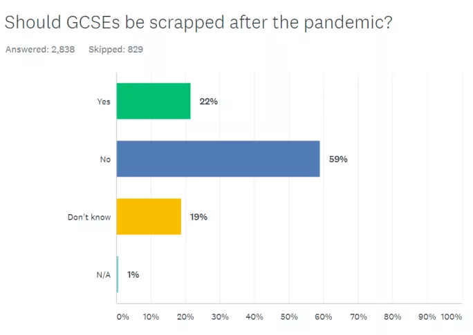 GCSE survey question