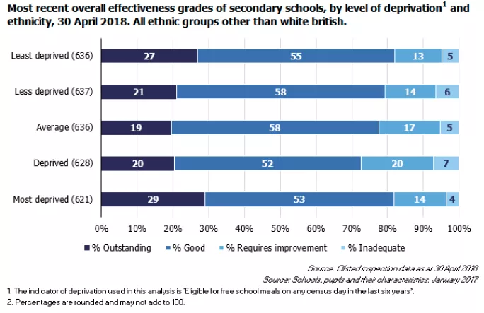 Secondary schools non-white British