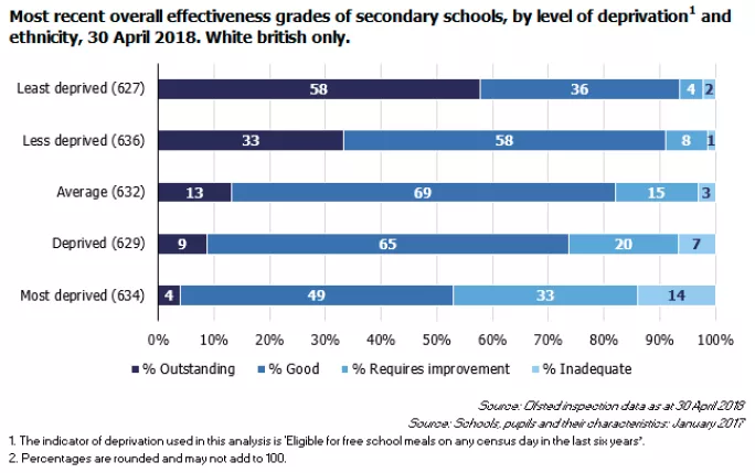 Secondary schools white British