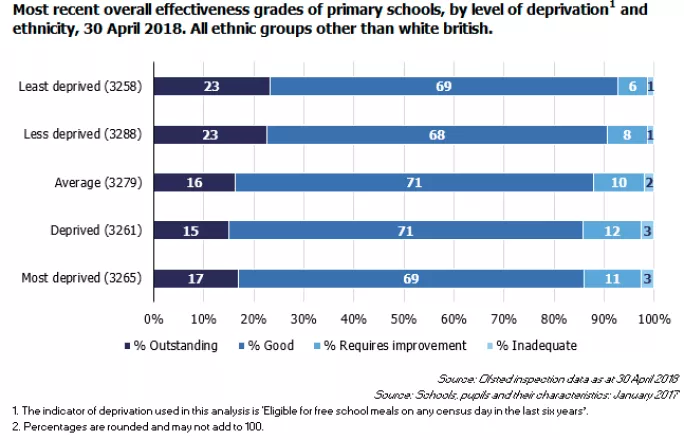 Primary schools non-white British