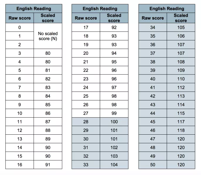 English scaled scores