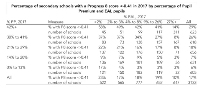 Progress 8 scores by percentage pupil premium and EAL