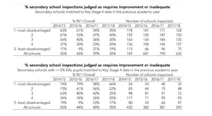School ratings by quintiles of disadvantage and EAL percentage