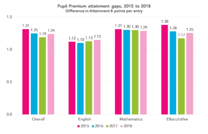 Difference in Attainment 8 points per entry