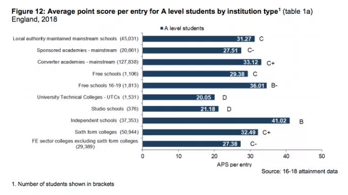 A-level attainment by institution type