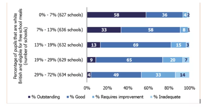 Ofsted stats