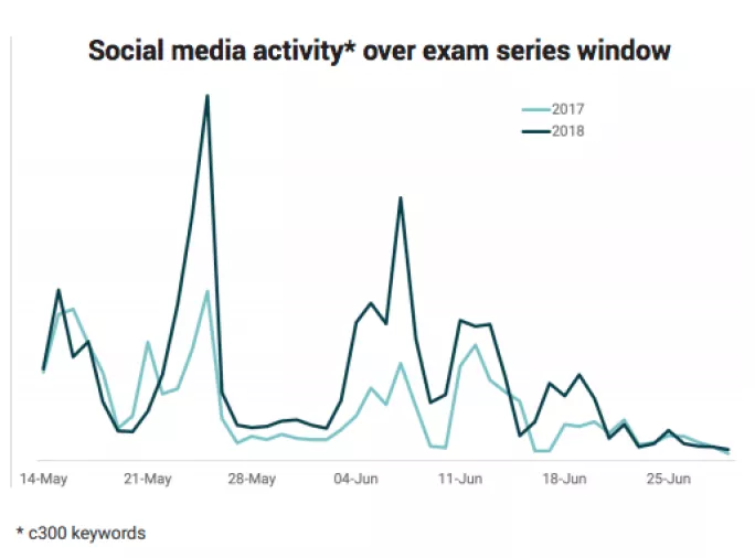 Exams social media activity