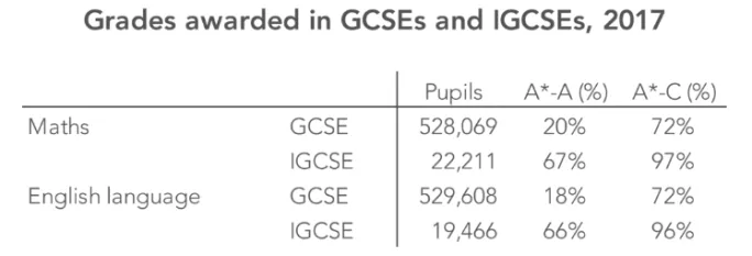Grades in GCSEs and IGCSEs