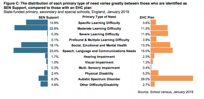 DfE graph showing prevalence of different SEND needs
