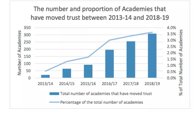 Graph showing academy transfering as proportion of all academies over time