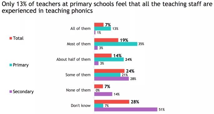 Ofsted's teacher attitude survey highlights a lack of experience in teaching phonics