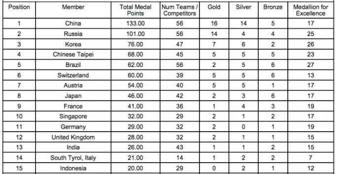 WorldSkills Kazan: the medal table
