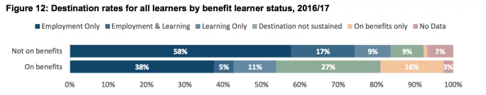 Learners on benefits