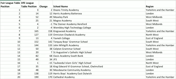 The top 20 ranked schools in the new Fair Secondary School Index.