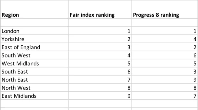 Table showing change of rankings of school by region under the new Fair Secondary School Index .