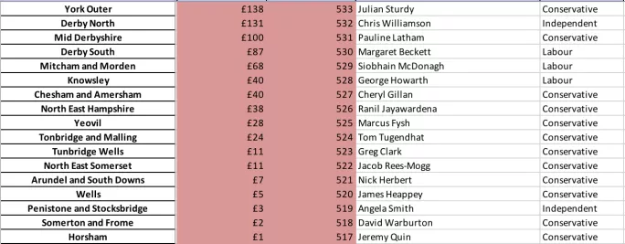 Revealed: The 17 areas which will see real term funding increases have been published by the NEU.