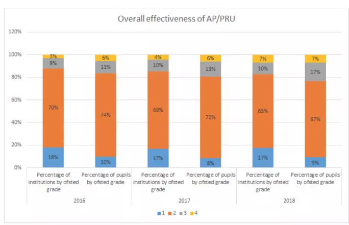 Figures from CfEY raise concerns about the number of pupils in alternative provision rated less than good.