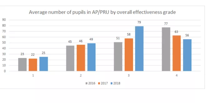 New figures from CfEY show larger AP and PRUs are more likely to be judged less than good by Ofsted.