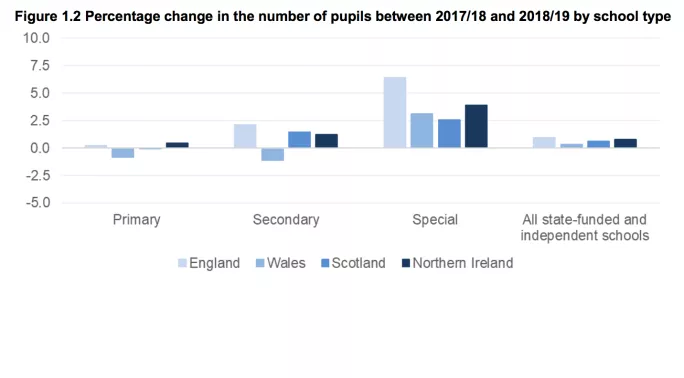 New DfE tables show increase in SEND school population