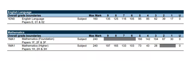 GCSE maths grade boundaries