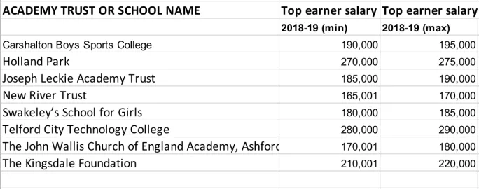 Table showing single academy trusts who are still paying more than £150,000.