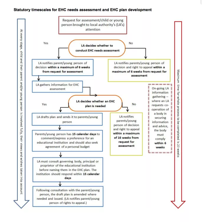 The timeline for decisions on EHC plans.