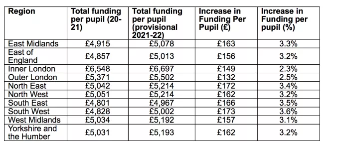 A table showing the regional breakdown for the extra funding going into schools.