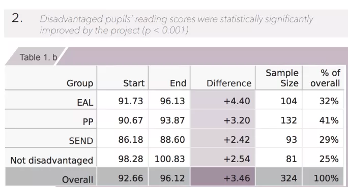 Results from the Inspiration Trust research report into reading.