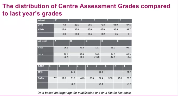 Figures show why Ofqual is to lower some of the optimistic grades submitted by schools and colleges at GCSE and A level.