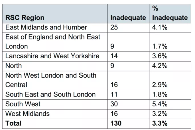 Figures showing the proportion of academies found to be failing by Ofsted.