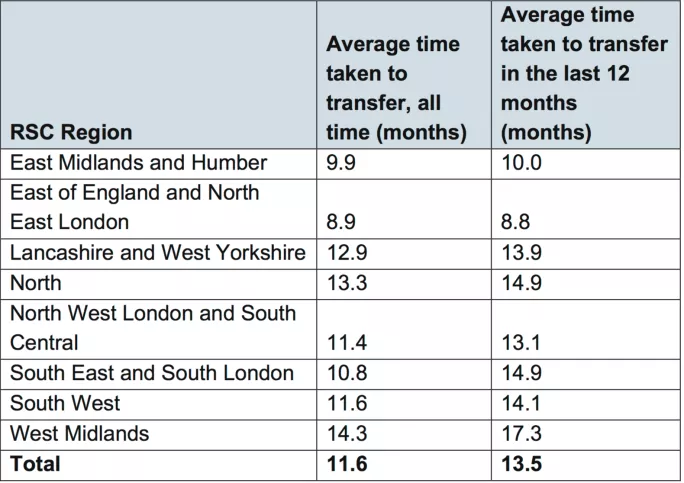 Table showing the length of time it is taking to convert inadequate rated schools into academies