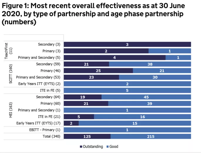 Figures showing a breakdown of teacher training providers' most recent Ofsted judgements.