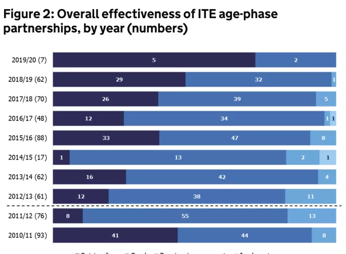 Figures showing the outcomes of teacher training inspections by year.