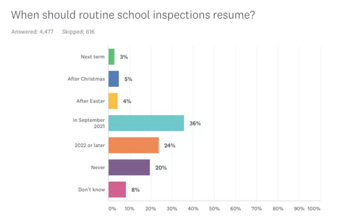 A Tes survey shows that four-fifths of teachers are opposed to Ofsted returning to routine inspection at all this year.