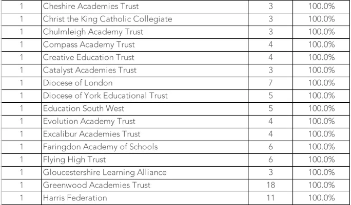 New league tables showing MAT performance by Ofsted rating have been produced 