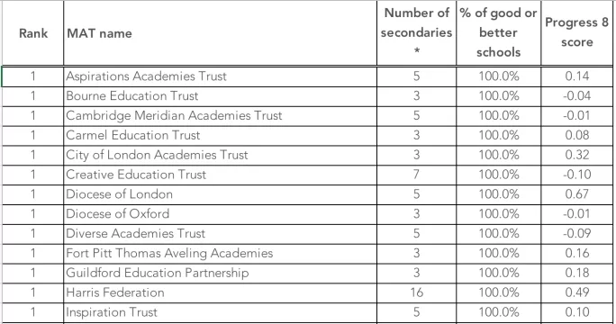 New league tables showing MAT performance by Ofsted rating have been produced 
