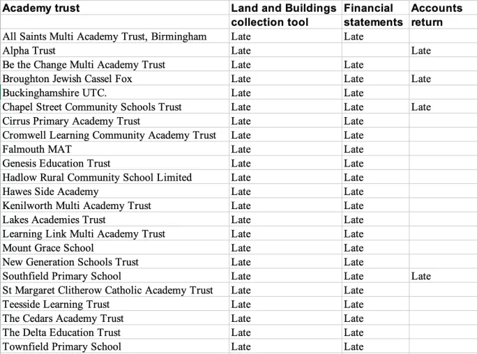 A list of the trusts who failed to return financial information on time to the DfE.