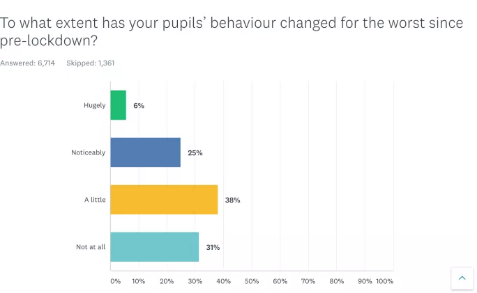 A Tes survey shows the majority of schools staff in England have reported pupil behaviour worsening since lockdown.