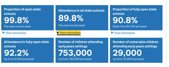 New figures show the latest attendance figures in schools and the impact of Covid-19.