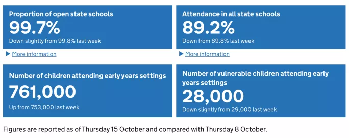 The latest figures for Covid-19 absence in schools have been published.