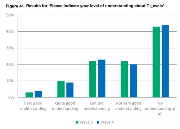 T levels: employer perceptions