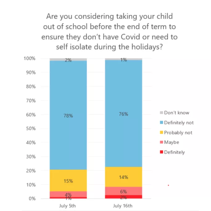 Parent Ping has asked people if they are considering removing their child in the final week of term to avoid them catching Covid or needing to self isolate.