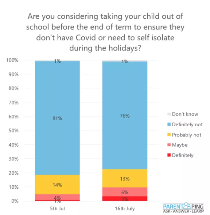 Almost one in ten teachers would consider pulling their child out of school early this week to avoid catching Covid or needing to self isolate.