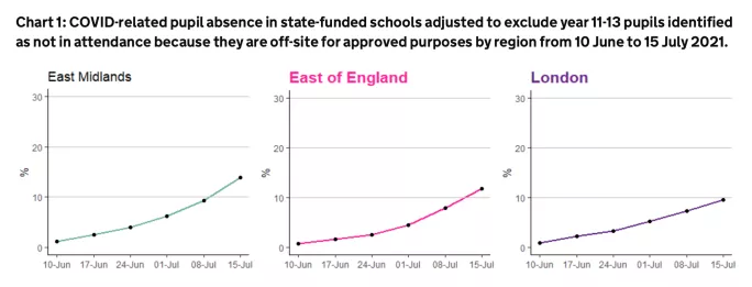 Covid: The DfE has produced regional data showing the breakdown of absence in schools
