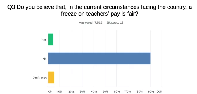 The NASUWT has found that nine out of ten teachers feel that the pay freeze for the profession is unfair.