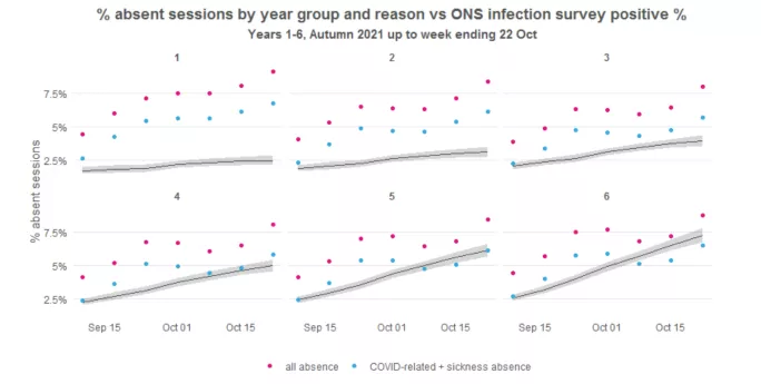 Analysis shows absence rate among pupils was lower than Covid infection estimates for some year groups.