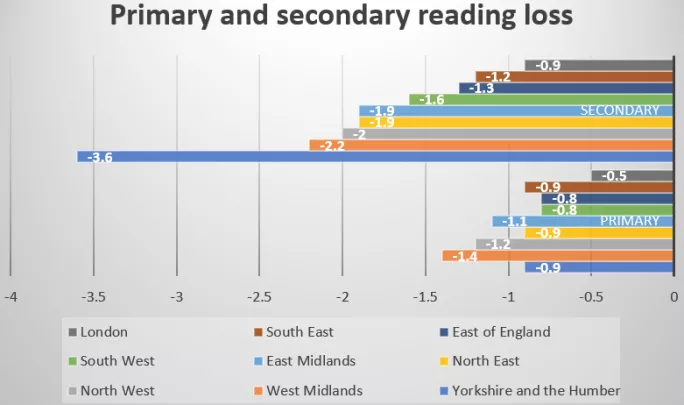 Graph showing loss of learning in reading in mean months for primary and secondary pupils